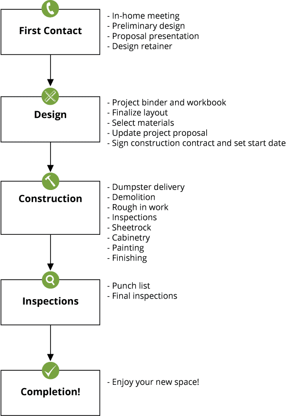 Our Process - Ohana Construction - Design Build in Minneapolis ...